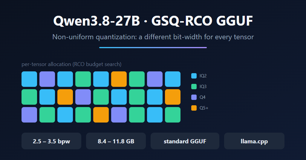 Run Qwen3.8-27B in 8-12 GB With GSQ-RCO Non-Uniform GGUF Quantizations